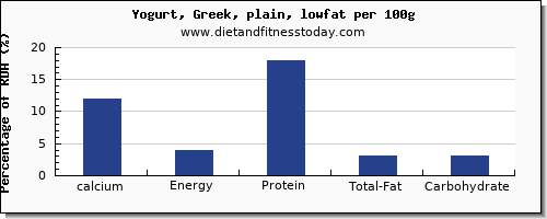 calcium and nutrition facts in low fat yogurt per 100g